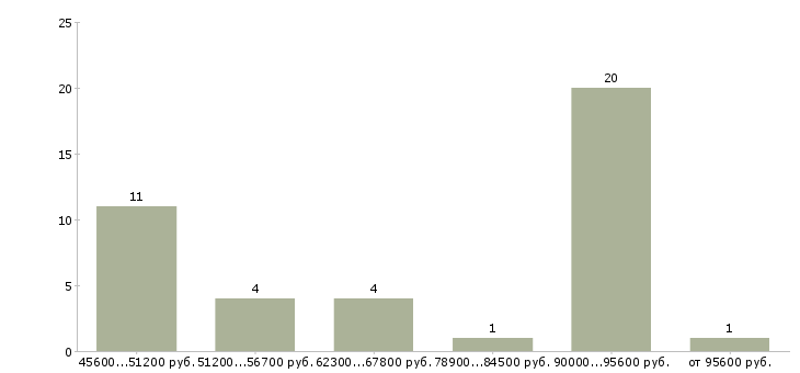 Найти работу аргонщик Нижний новгород - График распределения вакансий «аргонщик» по зарплате
