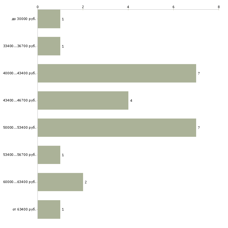 Найти работу водитель самосвала с Санкт-петербург - График распределения вакансий «водитель самосвала с» по зарплате