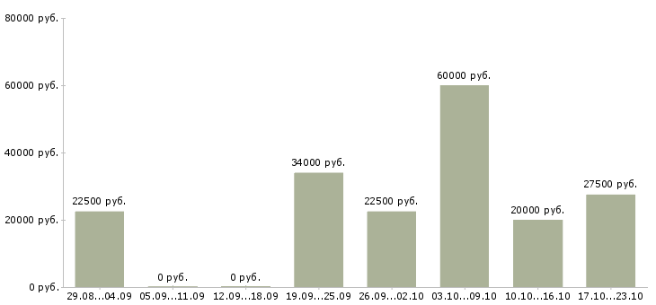 Вакансии администратор сайтов в Екатеринбурге - Медиана зарплат администратор сайтов в Екатеринбурге за 2 месяца