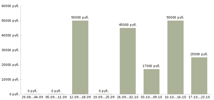 Вакансии аналитик рынка в Ярославле - Медиана зарплат аналитик рынка в Ярославле за 2 месяца