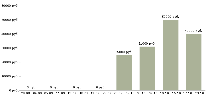 Вакансии аналитик финансовый в Краснодаре - Медиана зарплат аналитик финансовый в Краснодаре за 2 месяца