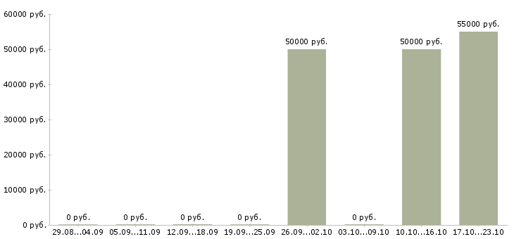 Вакансии аргонщик Нижний новгород - Медиана зарплат аргонщик Нижний новгород за 2 месяца