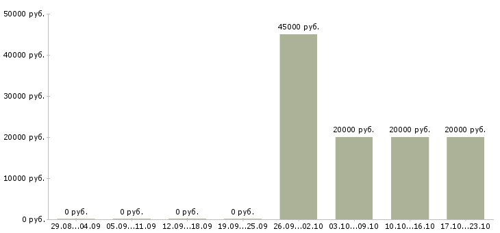 Вакансии бухгалтер на первичную документацию в Ярославле - Медиана зарплат бухгалтер на первичную документацию в Ярославле за 2 месяца