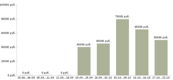 Вакансии вахта с проживанием и питанием Набережные челны - Медиана зарплат вахта с проживанием и питанием Набережные челны за 2 месяца