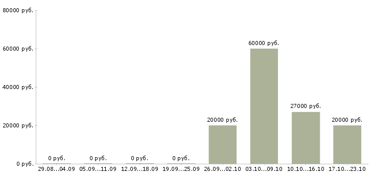 Вакансии ведущий специалист в Брянске - Медиана зарплат ведущий специалист в Брянске за 2 месяца