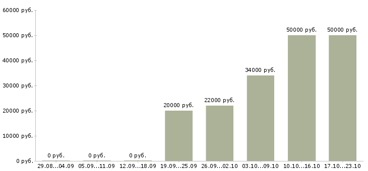 Вакансии водитель доставки Набережные челны - Медиана зарплат водитель доставки Набережные челны за 2 месяца