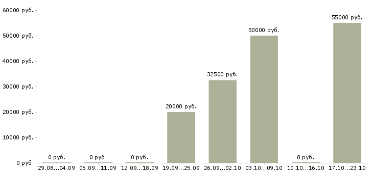Вакансии водитель на самосвал в Тюмени - Медиана зарплат водитель на самосвал в Тюмени за 2 месяца