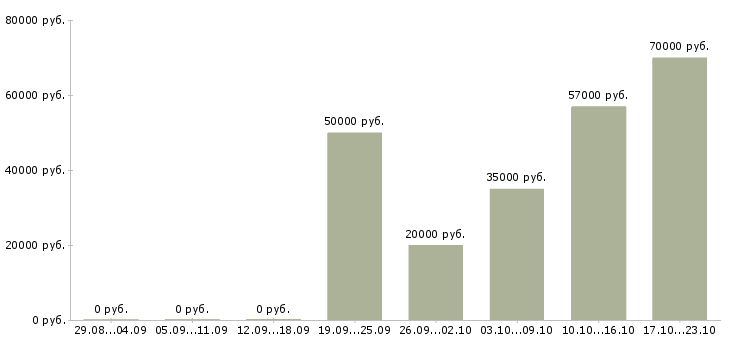 Вакансии водитель с категорией е Ростов-на-дону - Медиана зарплат водитель с категорией е Ростов-на-дону за 2 месяца
