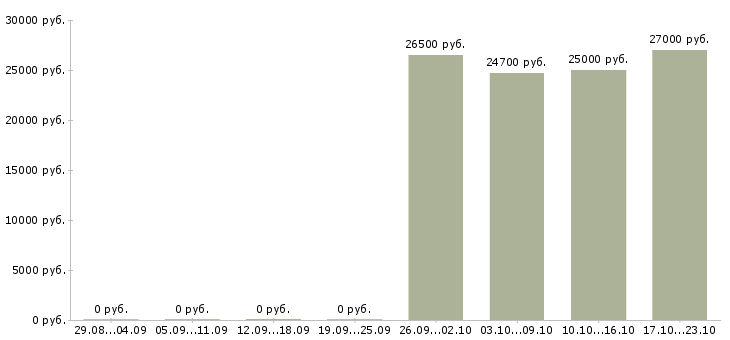 Вакансии водитель сотрудник в Вологде - Медиана зарплат водитель сотрудник в Вологде за 2 месяца