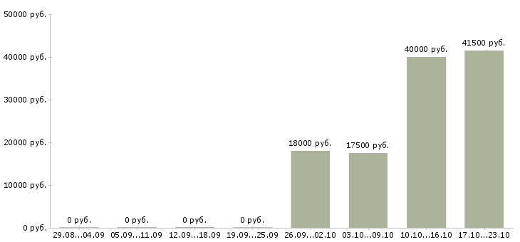 Вакансии директор исполнительный в Костроме - Медиана зарплат директор исполнительный в Костроме за 2 месяца