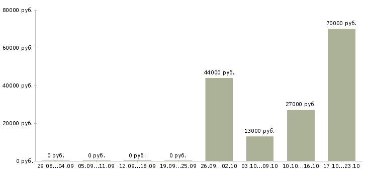 Вакансии директор исполнительный в Подольске - Медиана зарплат директор исполнительный в Подольске за 2 месяца