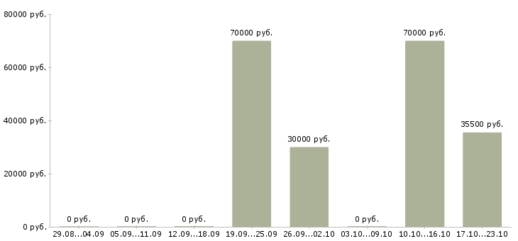 Вакансии директор на производство в Самаре - Медиана зарплат директор на производство в Самаре за 2 месяца