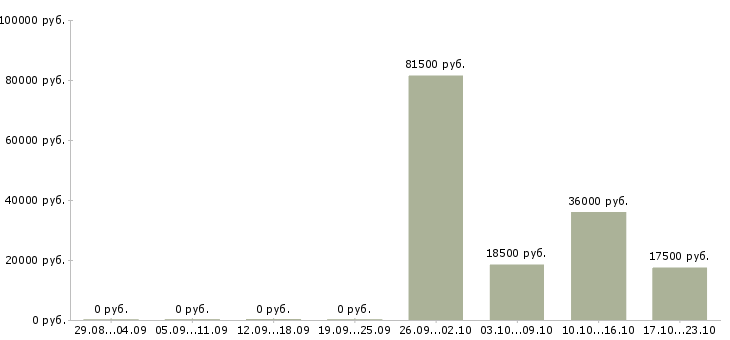 Вакансии для активных людей в Сыктывкаре - Медиана зарплат для активных людей в Сыктывкаре за 2 месяца