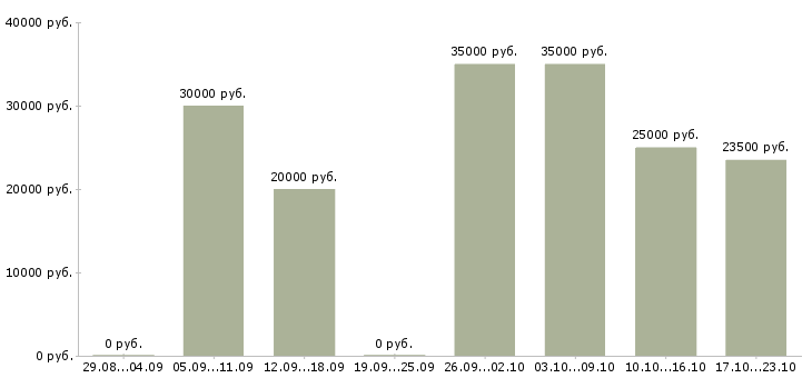 Вакансии зарабатывай на дому в Солнечногорске - Медиана зарплат зарабатывай на дому в Солнечногорске за 2 месяца