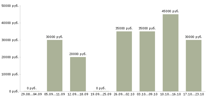 Вакансии зарабатывайте дома в Солнечногорске - Медиана зарплат зарабатывайте дома в Солнечногорске за 2 месяца