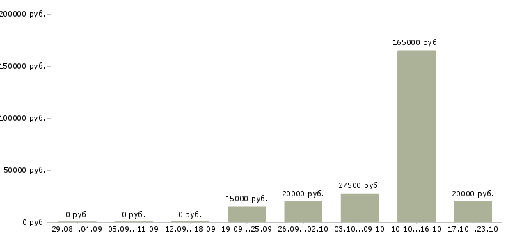 Вакансии заработок в сети в Волгограде - Медиана зарплат заработок в сети в Волгограде за 2 месяца