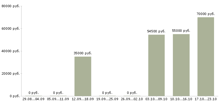 Вакансии инженер по строительству в Рязани - Медиана зарплат инженер по строительству в Рязани за 2 месяца