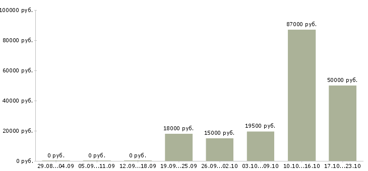 Вакансии инженер по эксплуатации в Липецке - Медиана зарплат инженер по эксплуатации в Липецке за 2 месяца