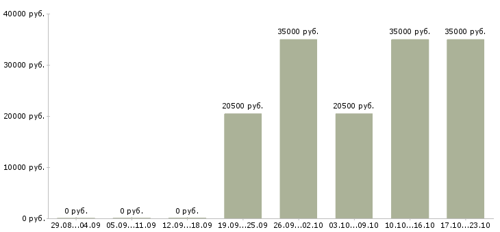 Вакансии инженер эксплуатации в Сургуте - Медиана зарплат инженер эксплуатации в Сургуте за 2 месяца