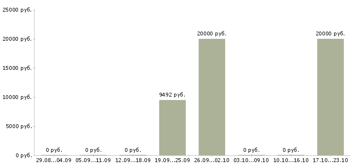 Вакансии инженер эксплуатации в Тольятти - Медиана зарплат инженер эксплуатации в Тольятти за 2 месяца
