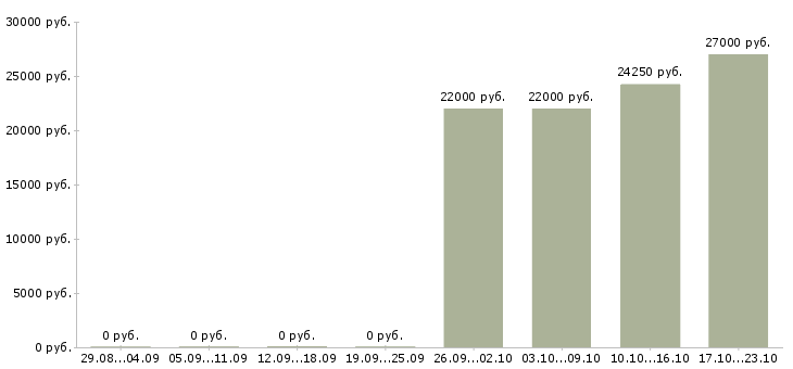 Вакансии кассир старший Татарстан - Медиана зарплат кассир старший Татарстан за 2 месяца