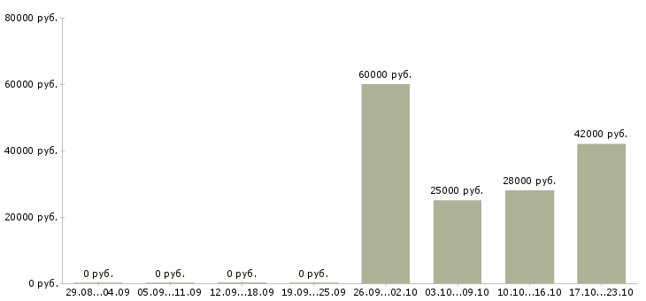Вакансии комплектовщик склада Бурятия - Медиана зарплат комплектовщик склада Бурятия за 2 месяца