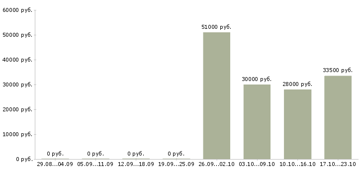 Вакансии комплектовщик склада в Красноярске - Медиана зарплат комплектовщик склада в Красноярске за 2 месяца