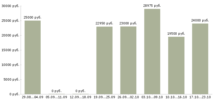 Вакансии консультант в магазин в Саранске - Медиана зарплат консультант в магазин в Саранске за 2 месяца