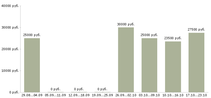 Вакансии консультант магазина в Костроме - Медиана зарплат консультант магазина в Костроме за 2 месяца