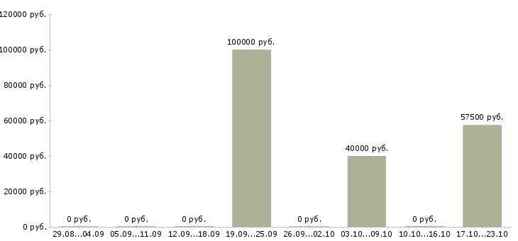 Вакансии машинисты экскаватора в Краснодаре - Медиана зарплат машинисты экскаватора в Краснодаре за 2 месяца