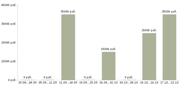 Вакансии менеджер в банк в Белгороде - Медиана зарплат менеджер в банк в Белгороде за 2 месяца