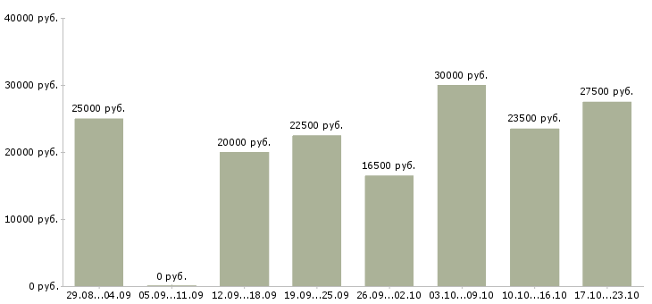 Вакансии менеджер магазинов в Люберцах - Медиана зарплат менеджер магазинов в Люберцах за 2 месяца
