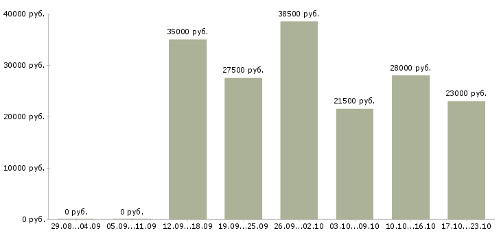 Вакансии менеджер онлайн в Орле - Медиана зарплат менеджер онлайн в Орле за 2 месяца