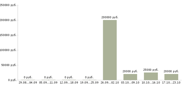 Вакансии менеджер по контенту в Новосибирске - Медиана зарплат менеджер по контенту в Новосибирске за 2 месяца