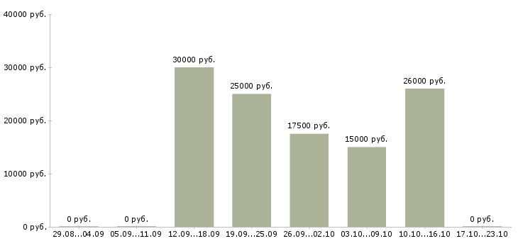 Вакансии менеджер по маркетингу в Смоленске - Медиана зарплат менеджер по маркетингу в Смоленске за 2 месяца
