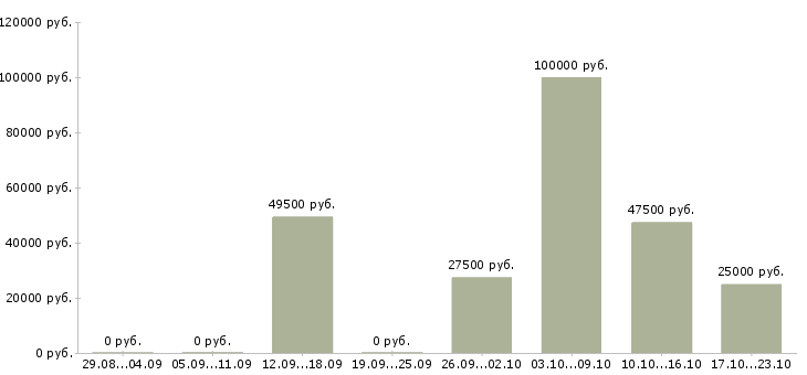 Вакансии менеджер по работе в клиентами в Солнечногорске - Медиана зарплат менеджер по работе в клиентами в Солнечногорске за 2 месяца