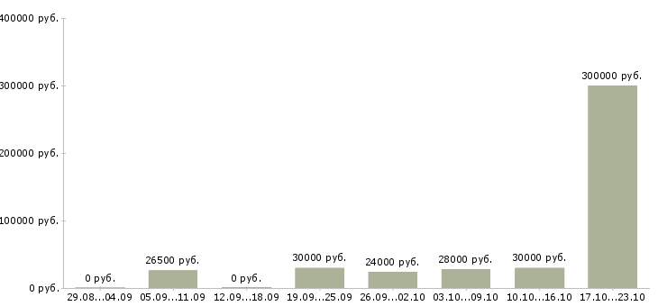 Вакансии менеджер развития в Махачкале - Медиана зарплат менеджер развития в Махачкале за 2 месяца