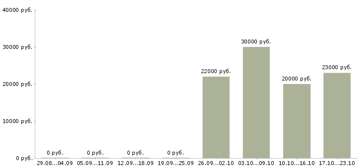 Вакансии механик по ремонту в Уфе - Медиана зарплат механик по ремонту в Уфе за 2 месяца