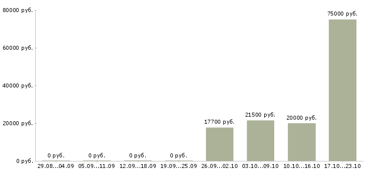 Вакансии начало карьеры в Барнауле - Медиана зарплат начало карьеры в Барнауле за 2 месяца