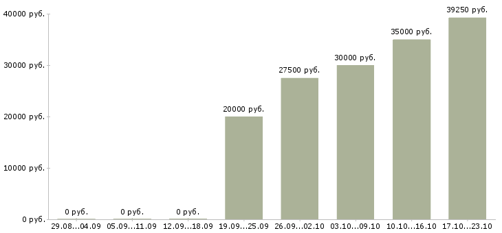 Вакансии нужны рабочие в Химках - Медиана зарплат нужны рабочие в Химках за 2 месяца