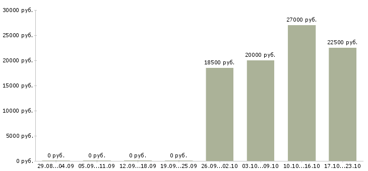 Вакансии нужны сотрудники в Сыктывкаре - Медиана зарплат нужны сотрудники в Сыктывкаре за 2 месяца