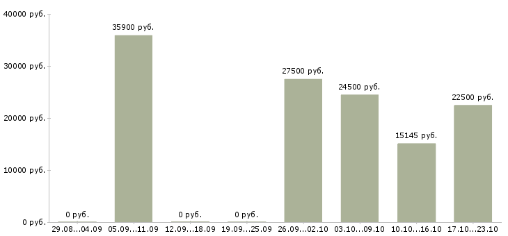 Вакансии обработка документов в Оренбурге - Медиана зарплат обработка документов в Оренбурге за 2 месяца