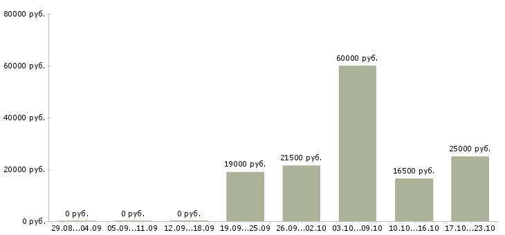 Вакансии оператор без опыта в Белгороде - Медиана зарплат оператор без опыта в Белгороде за 2 месяца