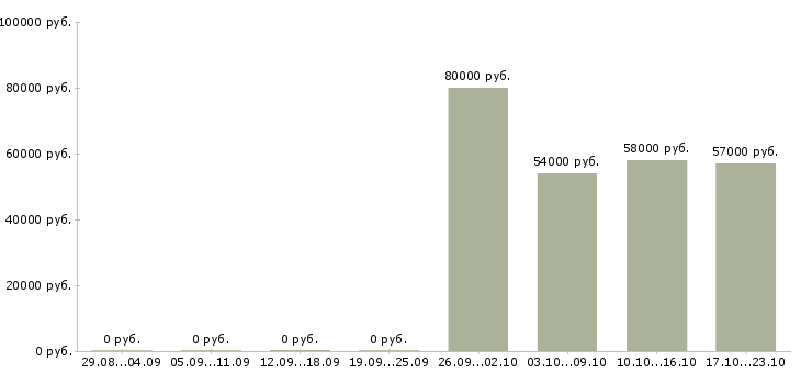Вакансии оператор линий в Иваново - Медиана зарплат оператор линий в Иваново за 2 месяца
