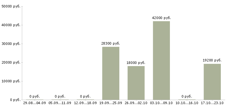 Вакансии оператор на линию в Красноярске - Медиана зарплат оператор на линию в Красноярске за 2 месяца