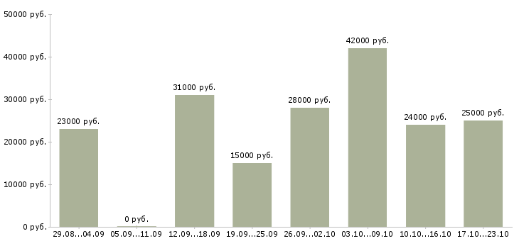 Вакансии оператор с обучением в Владикавказе - Медиана зарплат оператор с обучением в Владикавказе за 2 месяца
