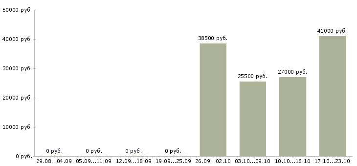 Вакансии повар в офис в Екатеринбурге - Медиана зарплат повар в офис в Екатеринбурге за 2 месяца