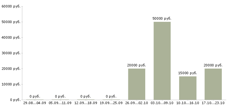 Вакансии повар на кухню в Саратове - Медиана зарплат повар на кухню в Саратове за 2 месяца