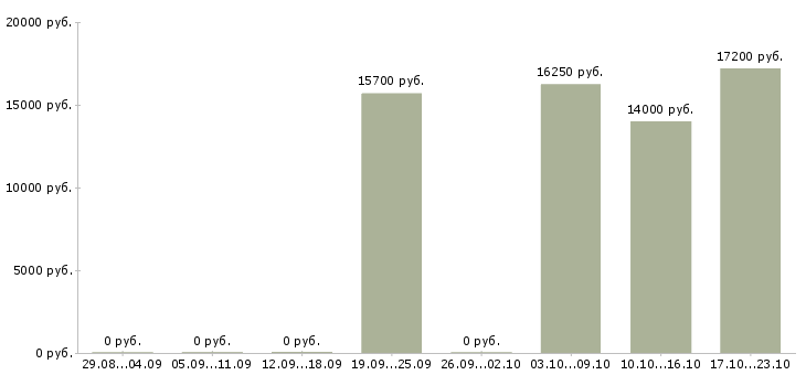 Вакансии повар с обучением Татарстан - Медиана зарплат повар с обучением Татарстан за 2 месяца