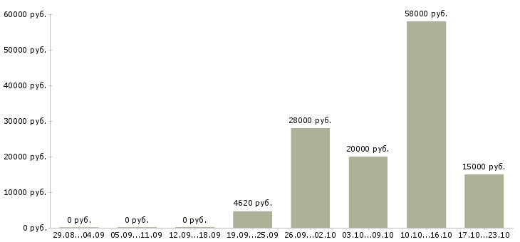 Вакансии подсобные рабочие в Тольятти - Медиана зарплат подсобные рабочие в Тольятти за 2 месяца